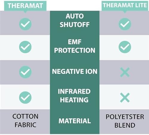 99% EMF Blocking Heated Mattress Pad Full/Double Size. 8 Heat Settings with Auto Shut Off. by Shield Life TheraMat Lite.
